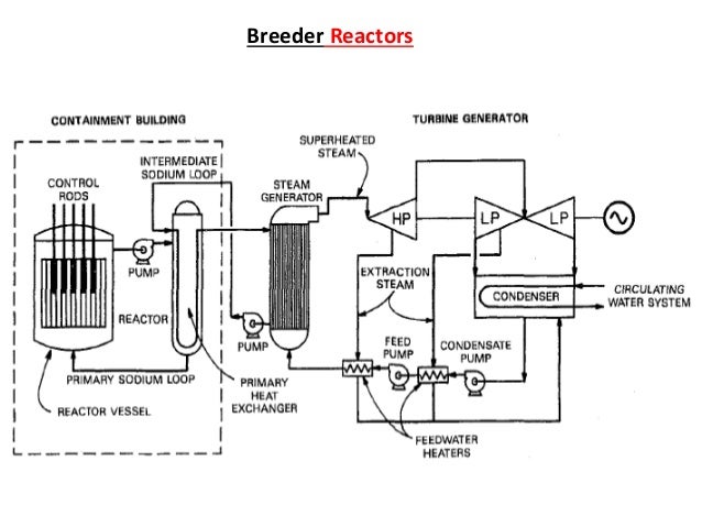 types of nuclear reactor and process flow diagram of system